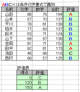 エクセル練習問題 ２９ ｖｌｏｏｋｕｐ関数と条件付き書式 エクセル無料練習問題素材 一般 関数 やってみよう